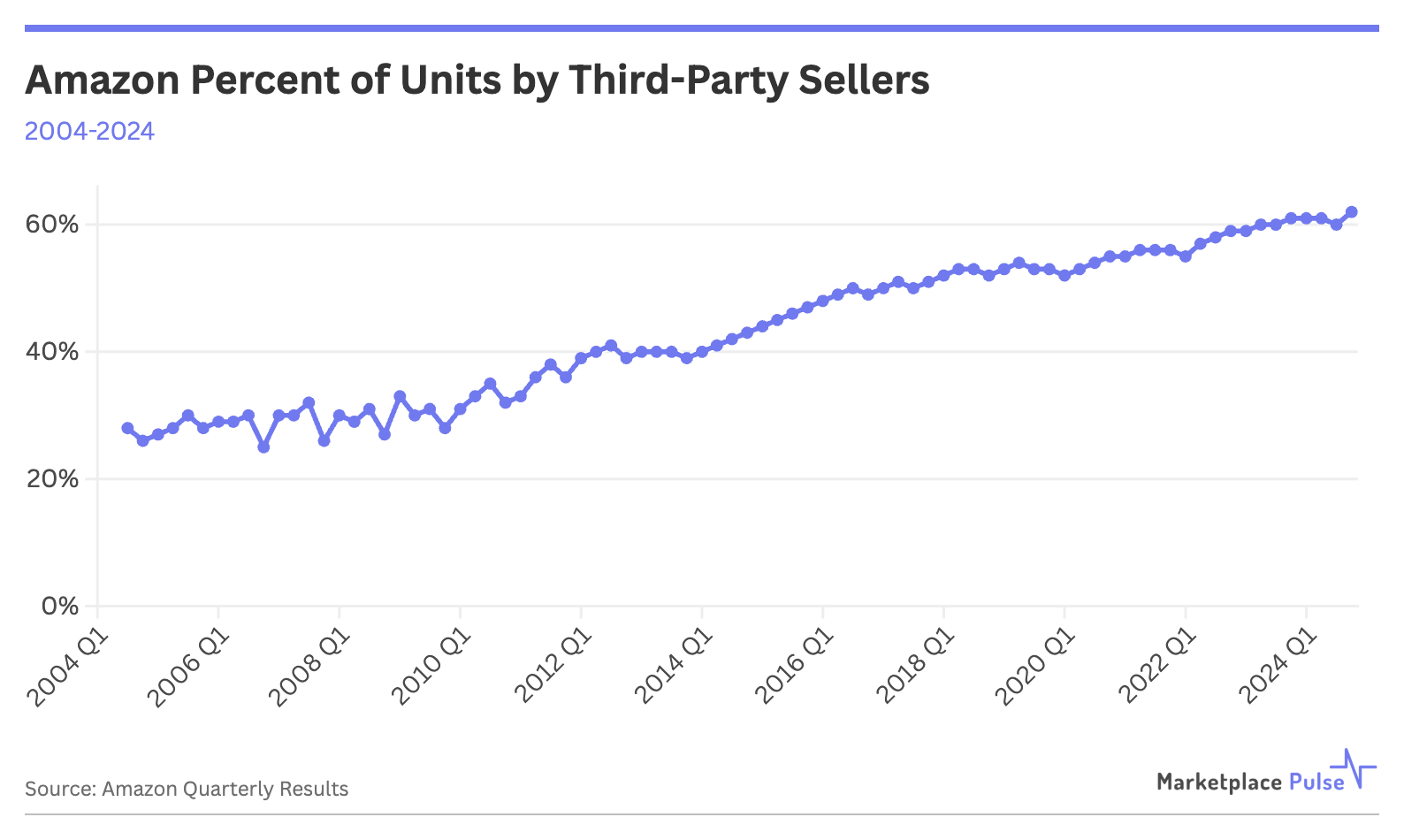 Amazon Percent of Units by Third-Party Sellers